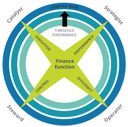 The Four Faces of a CFO - Deloitte